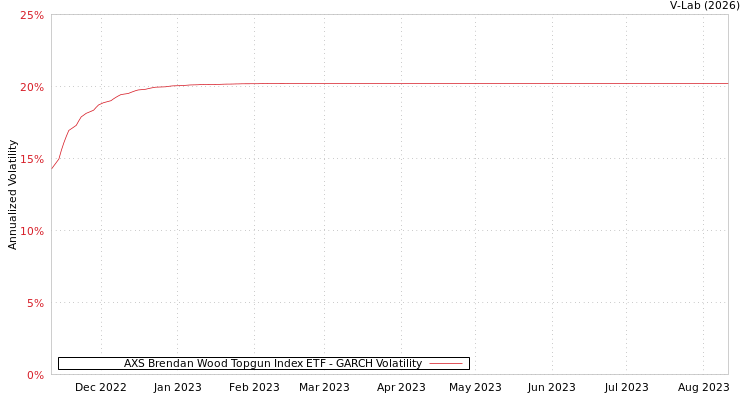 graph of AXS Brendan Wood Topgun Index ETF GARCH