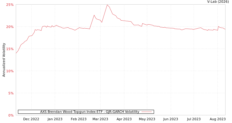 graph of AXS Brendan Wood Topgun Index ETF GJR-GARCH