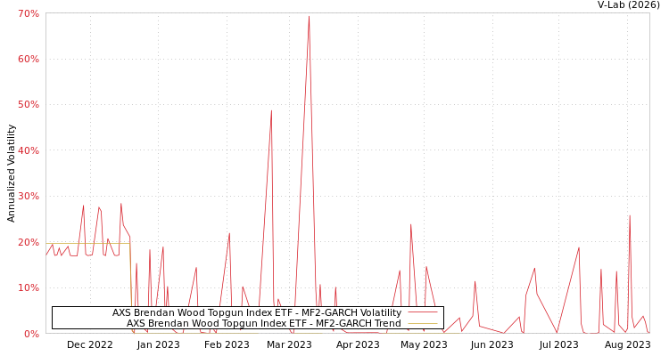 graph of AXS Brendan Wood Topgun Index ETF MF2-GARCH