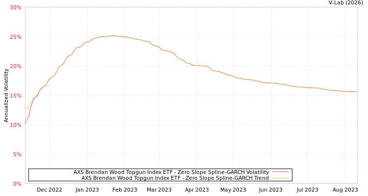 graph of AXS Brendan Wood Topgun Index ETF S0GARCH