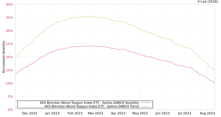 graph of AXS Brendan Wood Topgun Index ETF SGARCH