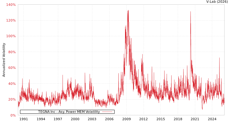 graph of TEGNA Inc APMEM