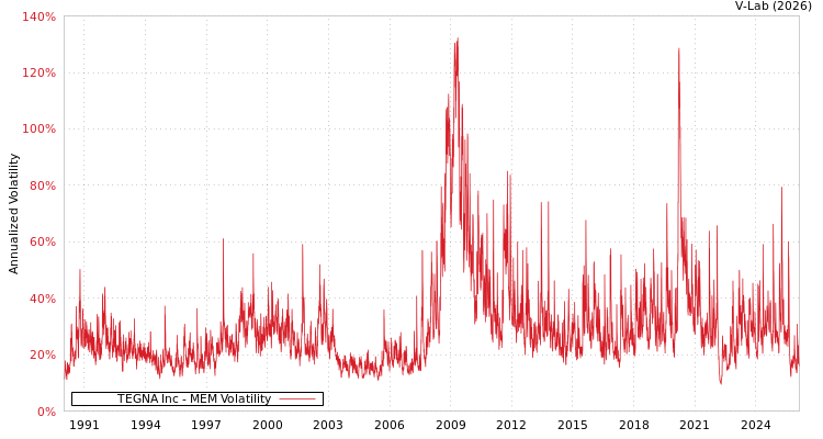 graph of TEGNA Inc MEM