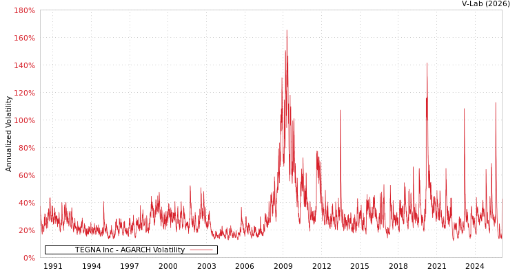graph of TEGNA Inc AGARCH