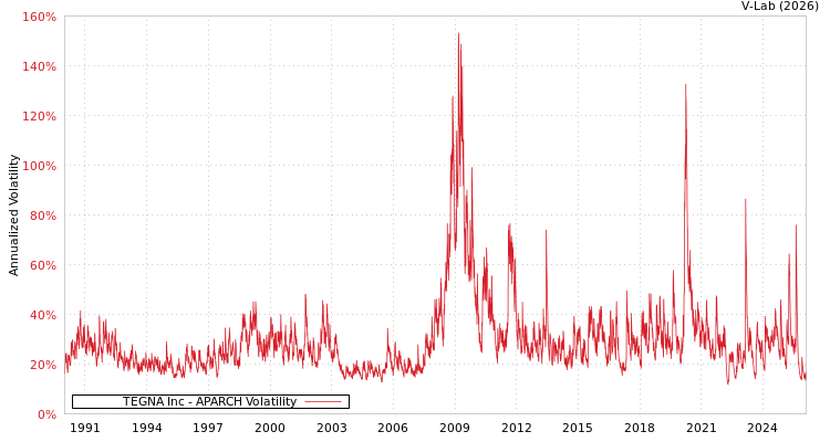 graph of TEGNA Inc APARCH