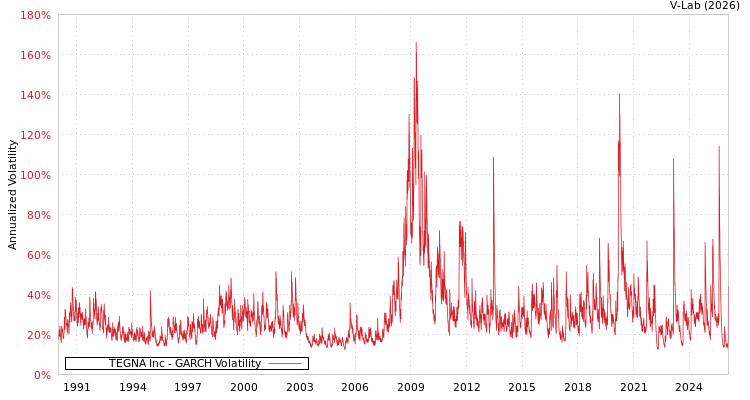 graph of TEGNA Inc GARCH