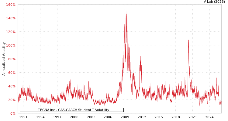 graph of TEGNA Inc GAS-GARCH-T