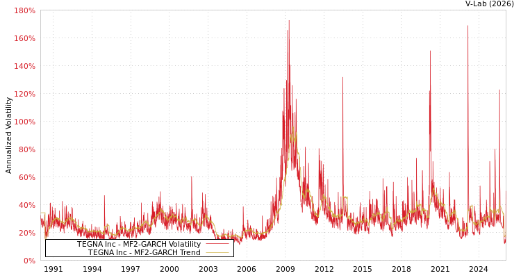 graph of TEGNA Inc MF2-GARCH