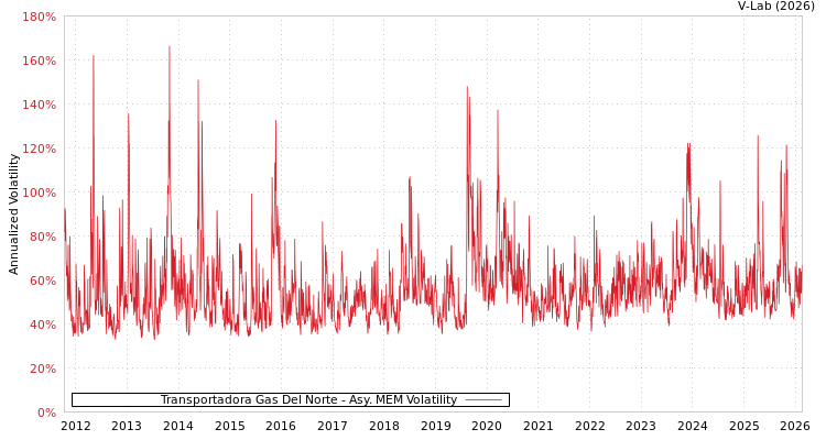 graph of Transportadora Gas Del Norte AMEM