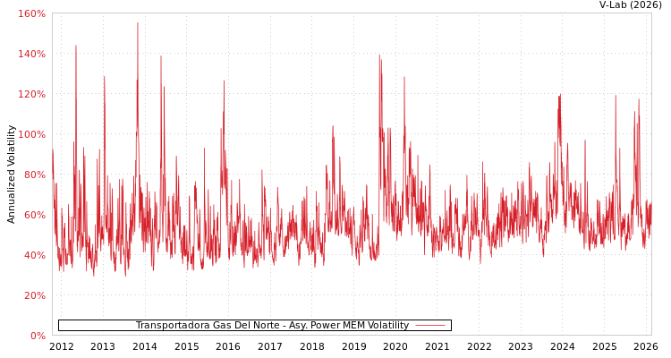 graph of Transportadora Gas Del Norte APMEM