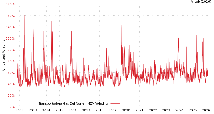graph of Transportadora Gas Del Norte MEM