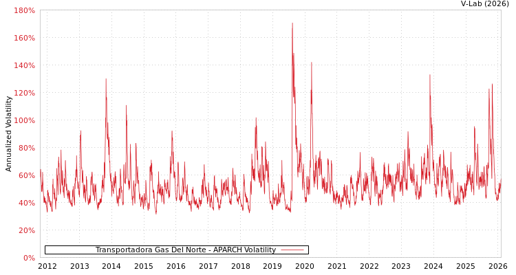 graph of Transportadora Gas Del Norte APARCH