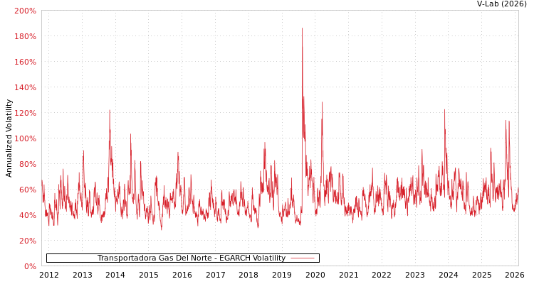 graph of Transportadora Gas Del Norte EGARCH