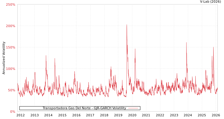 graph of Transportadora Gas Del Norte GJR-GARCH