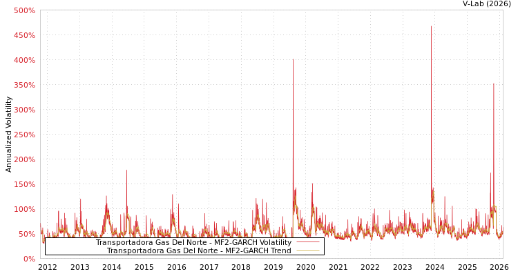 graph of Transportadora Gas Del Norte MF2-GARCH