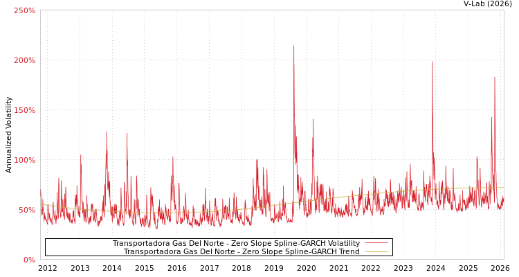 graph of Transportadora Gas Del Norte S0GARCH