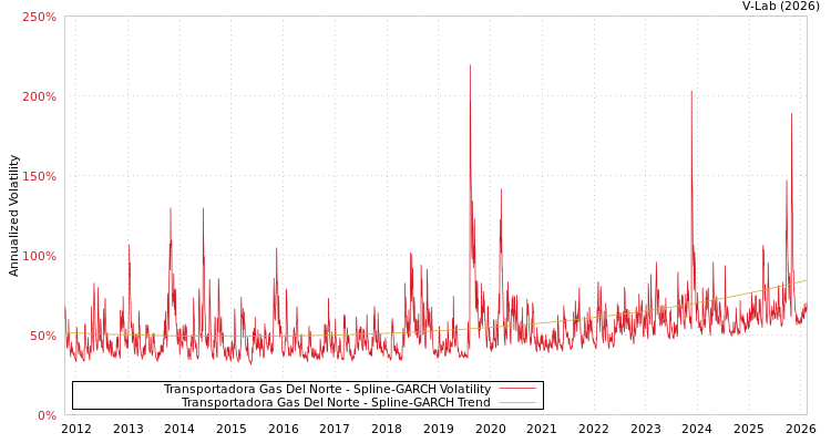 graph of Transportadora Gas Del Norte SGARCH