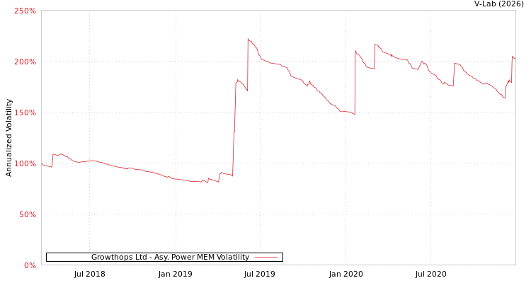 graph of Growthops Ltd APMEM