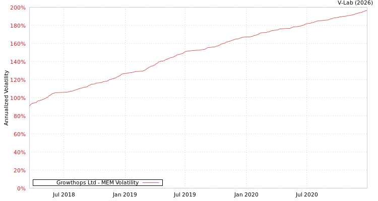 graph of Growthops Ltd MEM