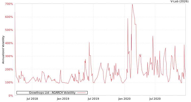 graph of Growthops Ltd AGARCH