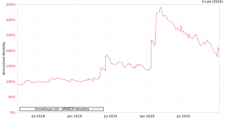 graph of Growthops Ltd APARCH