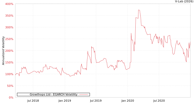 graph of Growthops Ltd EGARCH