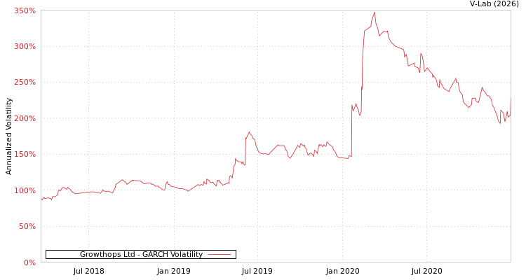 graph of Growthops Ltd GARCH