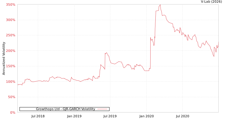 graph of Growthops Ltd GJR-GARCH