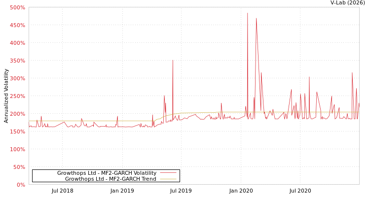 graph of Growthops Ltd MF2-GARCH
