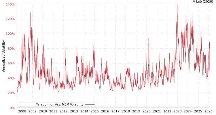 graph of Terago Inc AMEM