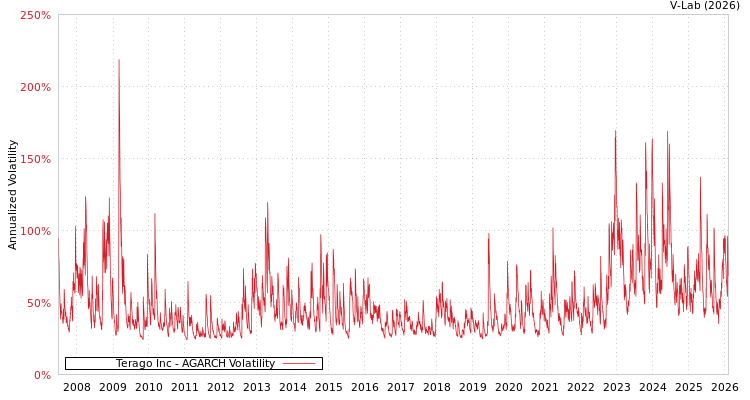 graph of Terago Inc AGARCH