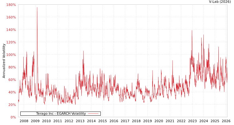graph of Terago Inc EGARCH