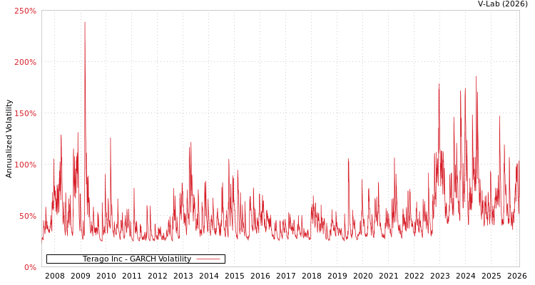 graph of Terago Inc GARCH