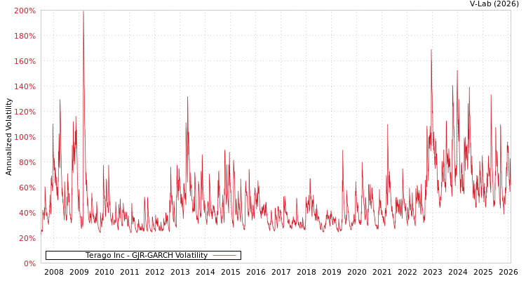 graph of Terago Inc GJR-GARCH