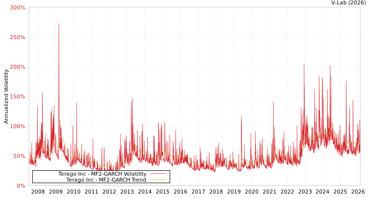 graph of Terago Inc MF2-GARCH