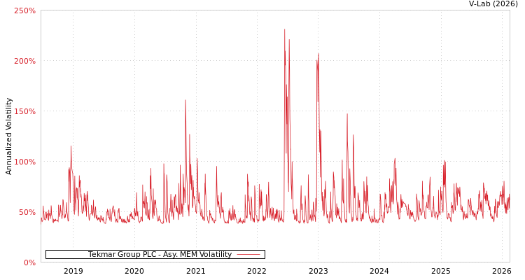 graph of Tekmar Group PLC AMEM