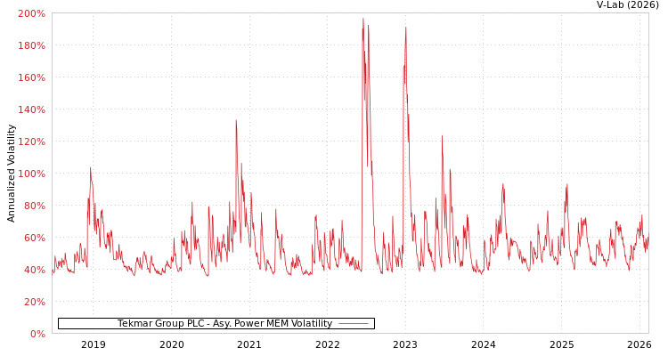 graph of Tekmar Group PLC APMEM