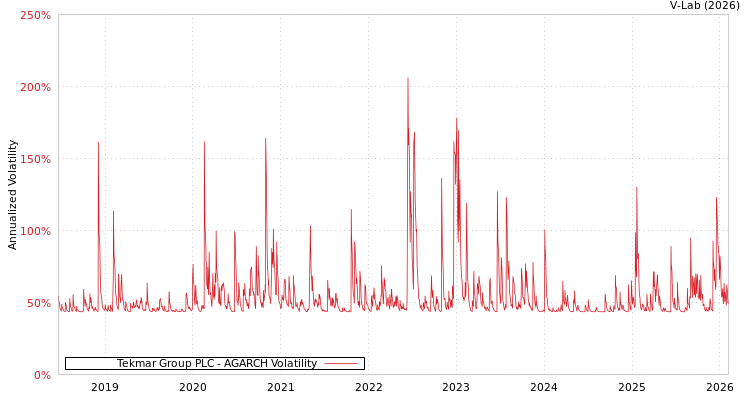 graph of Tekmar Group PLC AGARCH