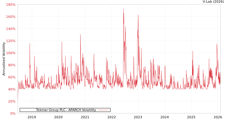 graph of Tekmar Group PLC APARCH