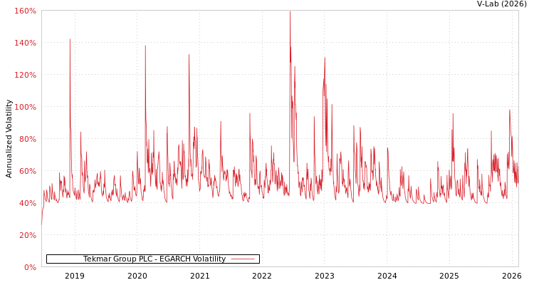graph of Tekmar Group PLC EGARCH