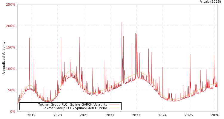 graph of Tekmar Group PLC SGARCH