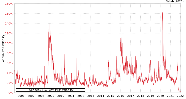 graph of Seapeak LLC AMEM