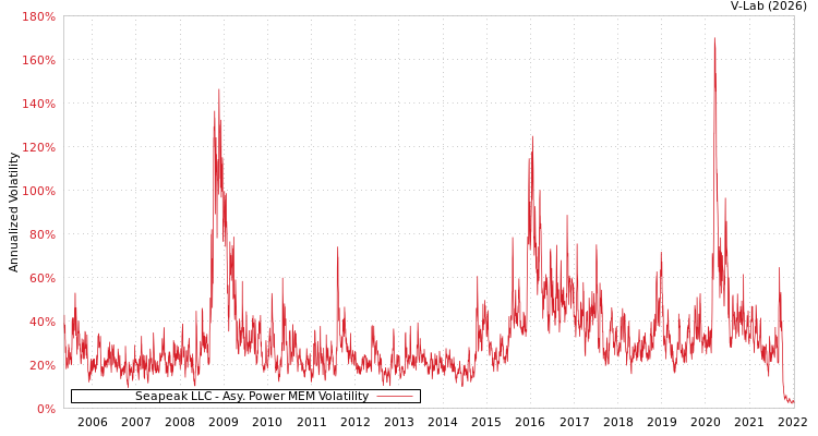 graph of Seapeak LLC APMEM