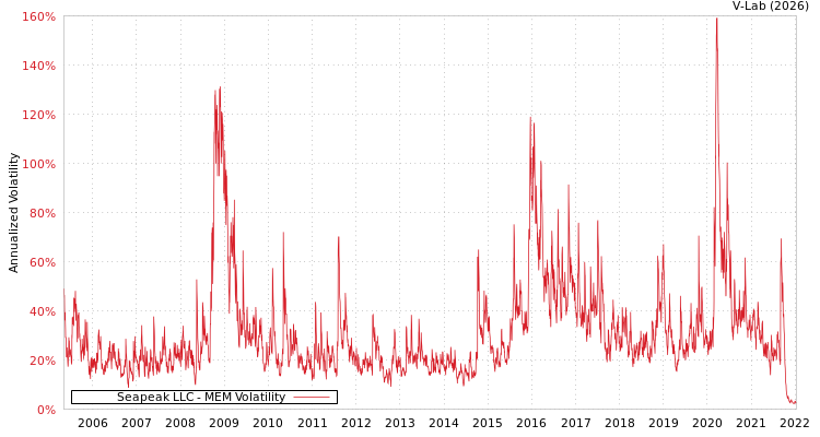 graph of Seapeak LLC MEM