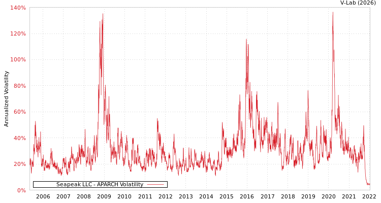 graph of Seapeak LLC APARCH