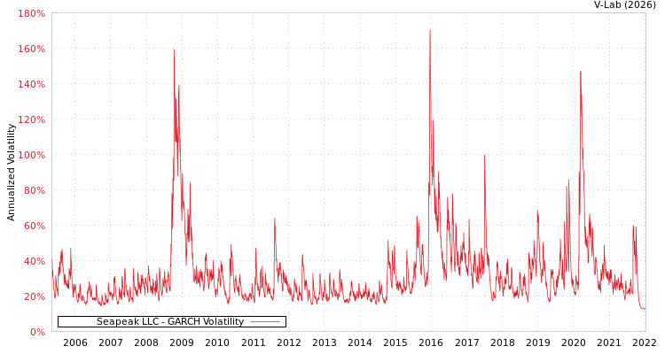 graph of Seapeak LLC GARCH