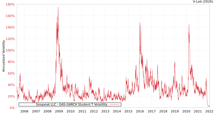 graph of Seapeak LLC GAS-GARCH-T