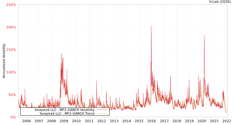 graph of Seapeak LLC MF2-GARCH