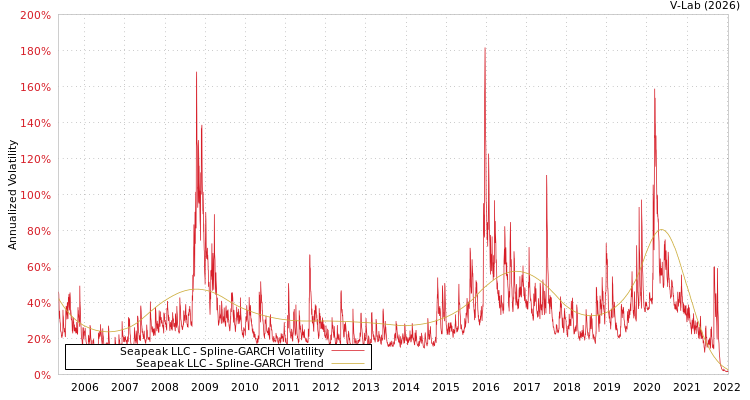 graph of Seapeak LLC SGARCH