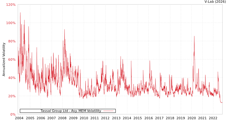 graph of Tassal Group Ltd AMEM